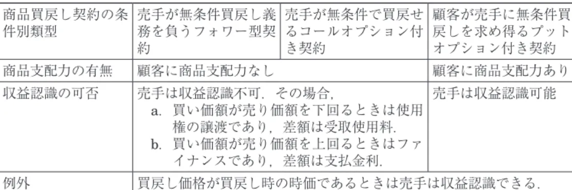 図表  のようになる． 　ED の議論はそこで終わっているが，もうひとひねりする必要があろう．わが国金融商品会 計基準の「金融資産の消滅の認識」に係る実務指針は「支配の移転が認められる譲渡人の買戻 し権」ついて「支配の移転が認められるような譲渡人の買戻し権もある」（第33項）という． それは，「譲渡金融資産が市場でいつでも取得すことができるとき，または買戻し価格が買戻 し時の時価であるとき」である．現物資産は金融資産と違って完全に同一価値といえる場合は 少ないが，国際相場商品では大いにあり得る．たとえばロン