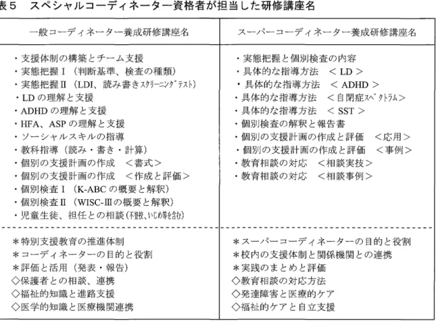 表 5 スペシャルコーディネーター資格者が担当した研修講座名 一般コーディネーター養成研修講座名 ‑支援体制の構築とチーム支援 ‑実態把握 1 (判断基準、検査の種類) ‑実態把握 I I (LDI 、読み書きスクリーニングゃテスト) • LD の理解と支援 .ADHD の理解と支援 • HFA 、ASP の理解と支援 .ソーシャルスキルの指導 ‑教科指導(読み・書き・計算) ‑個別の支援計画の作成 く 書 式 > ‑個別の支援計画の作成 く作成と評価> ・個別検査 1 (K‑ABC の概要と解