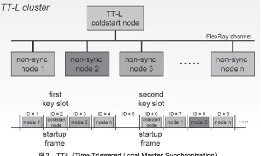 図 3 　TT-L （Time-Triggered Local Master Synchronization）