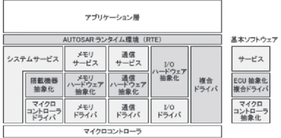 図 6 　AUTOSAR 基本ソフトウェアでの FlerxRay 管理機能 出所）筆者作成
