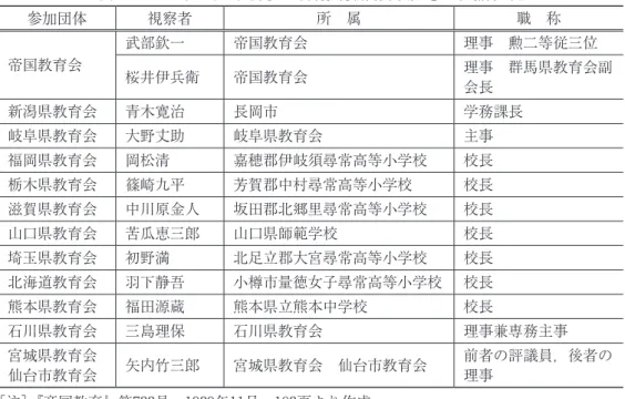 表 2 は，今回の視察者の人選である． 表 2 　1939年の「皇軍慰問並に日満教育親善使節派遣」の参加者一覧 参加団体 視察者 所　属 職　称 帝国教育会 武部欽一 帝国教育会 理事　勲二等従三位 桜井伊兵衛 帝国教育会 理事　群馬県教育会副 会長 新潟県教育会 青木寛治 長岡市 学務課長 岐阜県教育会 大野丈助 岐阜県教育会 主事 福岡県教育会 岡松清 嘉穂郡伊岐須尋常高等小学校 校長 栃木県教育会 篠崎九平 芳賀郡中村尋常高等小学校 校長 滋賀県教育会 中川原金人 坂田郡北郷里尋常高等小学校 校長 山