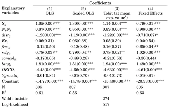 Table 1. Empirical Results Explanatory  variables Coeffi cients(1) OLS (2) Scaled OLS (3) Tobit (at mean 