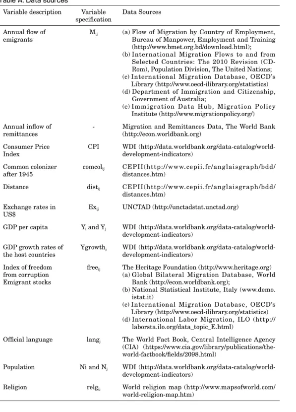 Table A: Data sources