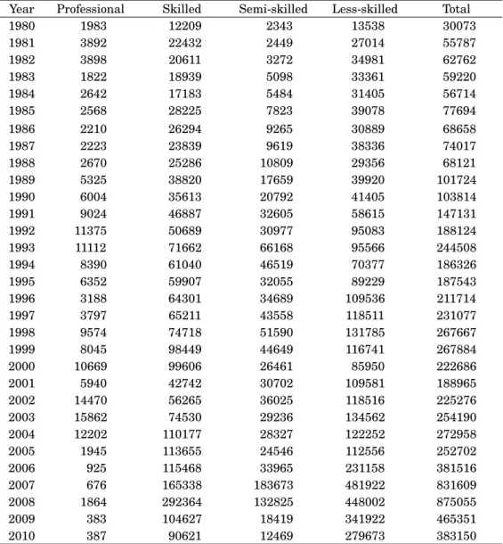 Table B: List of destination countries included in the analysis: