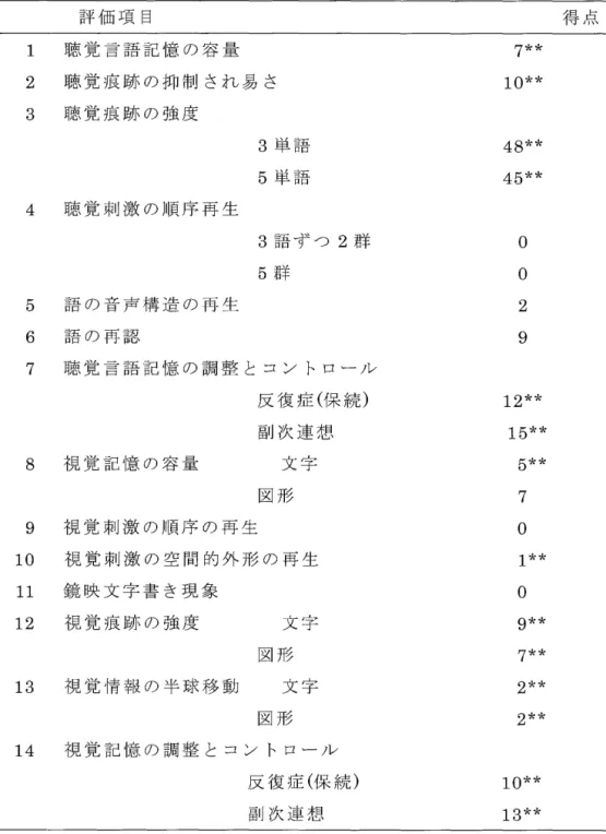 表 2 .K 君 に お け る ル リ ヤ 90 の 結 果 評 価 項 目 得 点 1  聴 覚 言 語 記 憶 の 容 量 7**  2  聴 覚 痕 跡 の 抑 制 さ れ 易 さ 10 女* 3  聴 覚 痕 跡 の 強 度 3 単 語 48 会* 5 単 語 45 士 会 4  聴 覚 刺 激 の 順 序 再 生 3 語 ず つ 2 群 。 5 群 O  5  語 の 音 声 構 造 の 再 生 2  6  語 の 再 認 9  7  聴 覚 言 語 記 憶 の 調 整 と コ ン ト ロ ー 