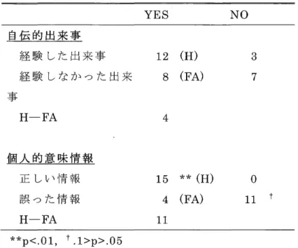 表 3 . 再 認 課 題 に お け る K 君 の 自 伝 的 記 憶 の 特 徴 YES  NO  自 伝 的 出 来 事 経 験 し た 出 来 事 経 験 し な か っ た 出 来 事 12  (H)  8 (FA)  円ο門t H‑FA  4  個 人 的 意 味 情 報 正 し い 情 報 誤 っ た 情 報 H‑FA  1 5   * 会 ( H )4 (FA)  11  0 11  t  安 安 p<.Ol ， t  .1>p>.05  N