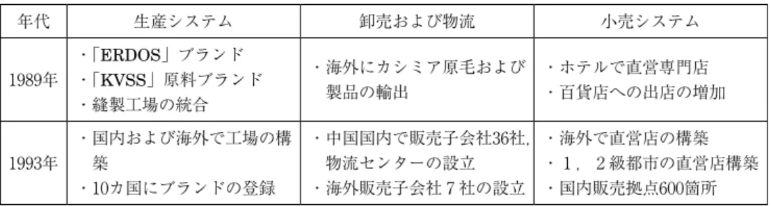 図 1 ．「ERDOS」ロゴ 出所：  オルドスホームページ（http://www.chinaerdos.com/chinese/about/default.asp?Page=culture）2012年 8 月 12日閲覧． 生産・卸売・小売事業の垂直統合 表 2 に示したように，1989年から1993年にかけて，オルドスは垂直統合を通じて，生産・卸 売・小売を一貫して管理するようになった．まず，ブランドの土台である商品の品質を高める ために，オルドスはアパレルの川上において，原毛加工，染色，後整理，糸紡績