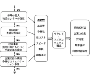図 3 ．ブランド構築における SPA の役割 出所 : 筆者作成．