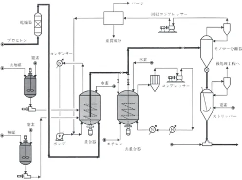 図 5　BASF 社の気相重合プロセス 出所 曽我ほか（1994）71頁，図2.10を転載． 図 6　ポリプロピレン生産の各種プロセスとエネルギーコスト比較 注 HDPE（高密度ポリエチレン）とはチーグラー触媒を用いた生産プロセス．LDPE（低密度ポリエチレン） は高温高圧の生産プロセスで，無脱灰法とは触媒の除去工程のない生産プロセス，スラリー法はヘプタン溶 媒を用いる生産プロセス，バルク法は塊状重合プロセスのことである． 出所 佐伯・尾見（1994）29頁，図1.11に加筆・修正．