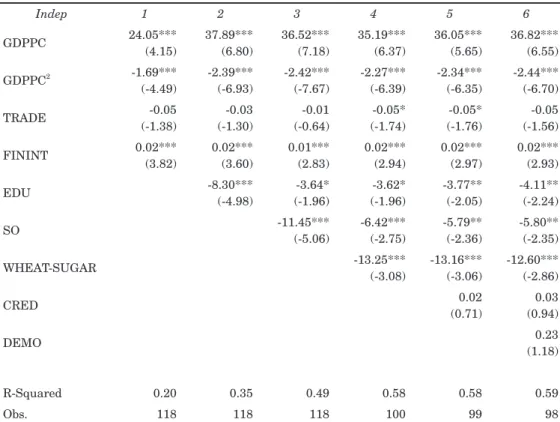 Table 2. Globalization and Income Inequality (1976-2004) Dependent variable: Gini coefficient
