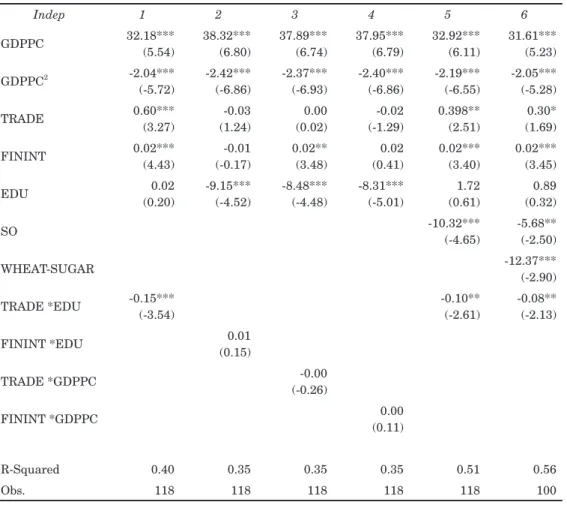 Table 3. Globalization and Income Inequality: Threshold Effects (1976-2004) Dependent variable: Gini coefficient