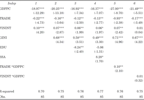 Table 4. Globalization and Poverty (1990-2004) Dependent variable: ratio of population living under $2 a day