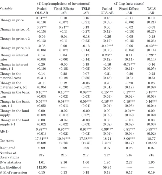 Table 4 Regression results: common residential housing Variable 