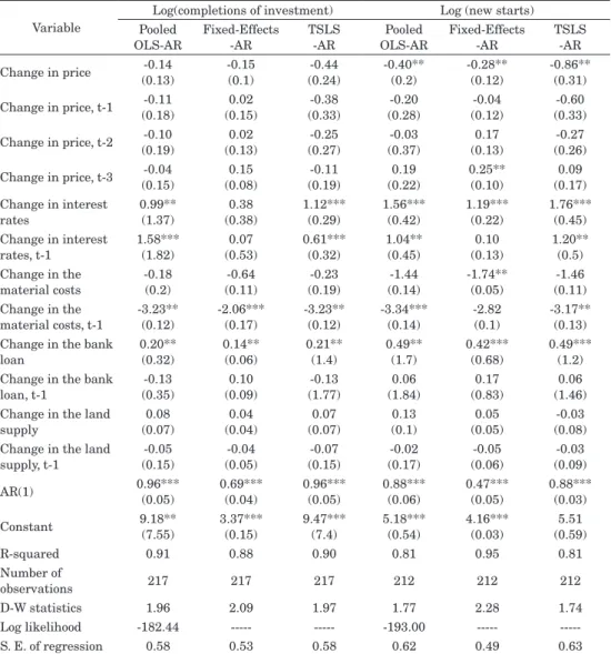 Table 5 Regression results: villas and high-grade apartments Variable 