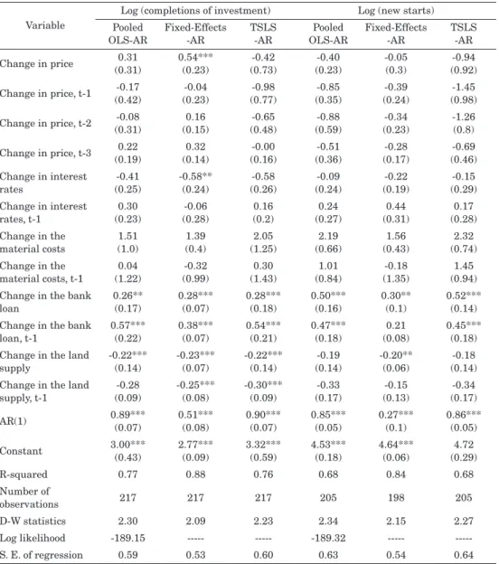 Table 6 Regression results: economically affordable housing Variable 