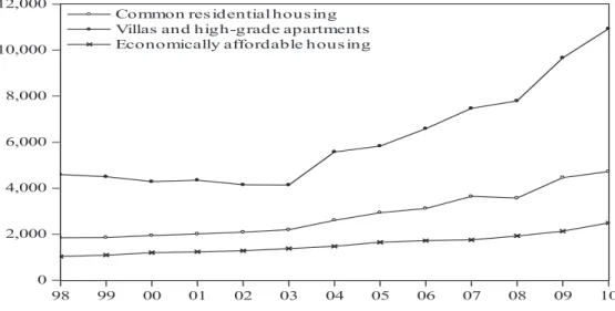 Figure 1. The average sales price of housing by type (unit: RMB/sq.m) Source: the China Statistical Yearbook, 2011.