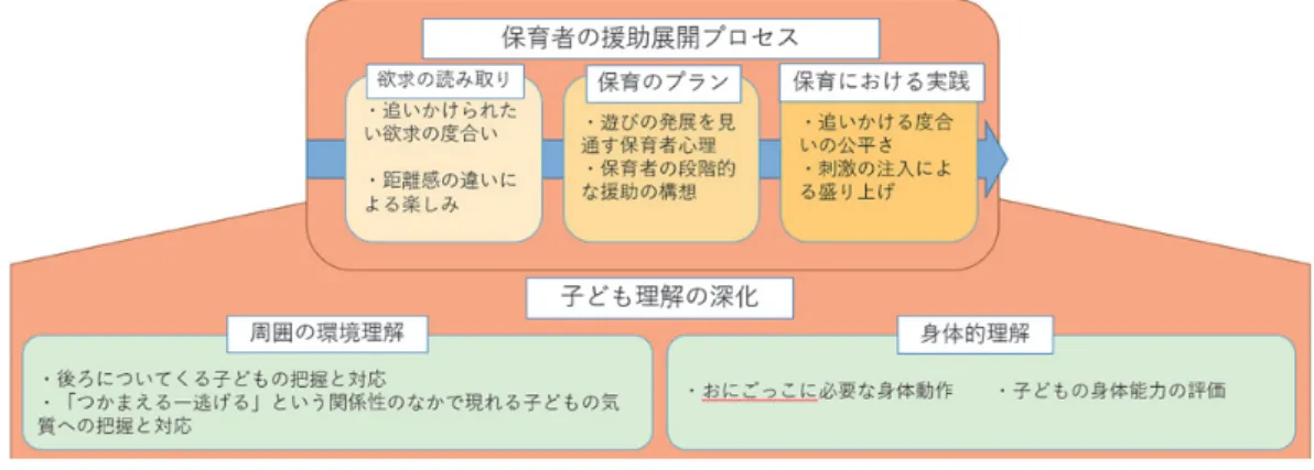 図 2  P1  援助生成の基本構造  3.2 保育者と子どもの相互理解  保育者は常態的な子ども理解をベースにしなが ら、おにごっこの中でも子どもの《発達への理解》 を深めている様子が見られた。特に ＜性差＞と＜ 年齢差＞についての理解が見られた。保育者は年 齢が高くなることに伴い保育者の〔対応の差異理 解〕をしつつ、遊びに関わっている姿を読み取っ ていた。そのプロセスの土台にあるのは〔追いか けられる楽しさ〕というおにごっこ特有の楽しさ である。特に年齢が低い子どもは単純に追いかけ られること、つまりは