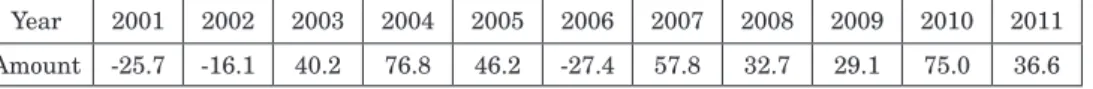 Table 3 Hot Money Flow from 2001 to 2011 (Billion dollar)