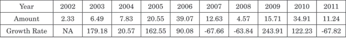 Table 4 shows fund flow raised from the securities market abroad from 2002 to 2011. 