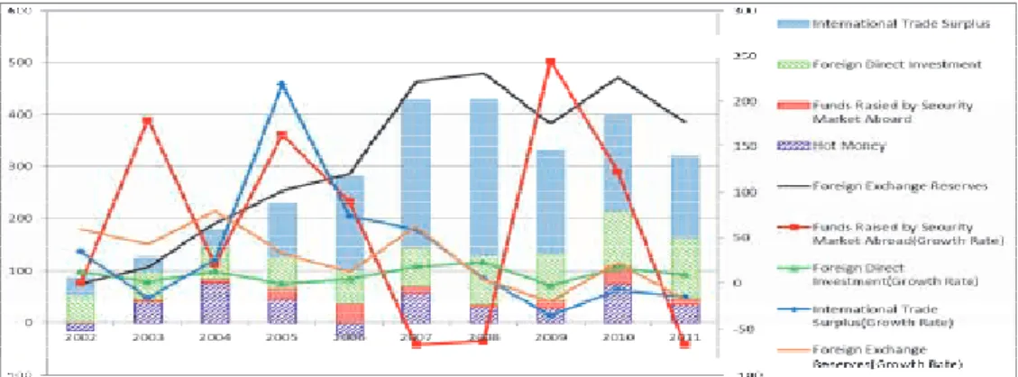 Figure 6 Components (at left axis, billion dollar) of Foreign Exchange Reserve Increment and Their  Growth Rates (at right axis, %) from 2002 to 2011