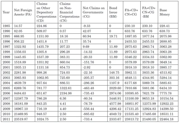 Table 5 Components of Base Money from 1985 to 2011 (Billion RMB)
