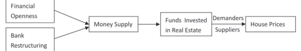 Figure 1 Process of Financial Openness and Bank Restructuring Reforms Affecting the Funds Invested  in Real Estate and House Prices