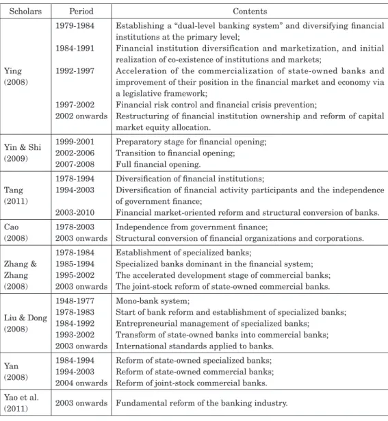 Table 1 Related Literature on the Process of Chinese Financial Reform