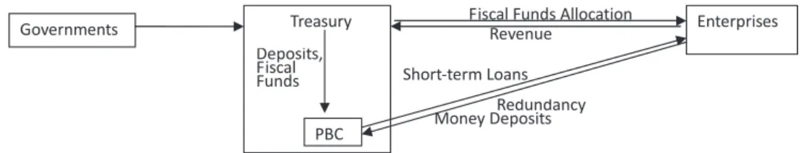 Figure 2 Characteristics of Fund Flow from 1949 to 1978