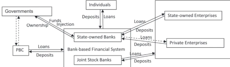 Figure 3 Characteristics of Fund Flow from 1978 to 2003