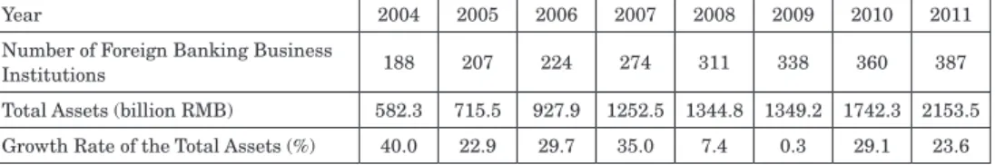 Table 2 Number of Foreign Banking Business Institutions and Their Total Assets 
