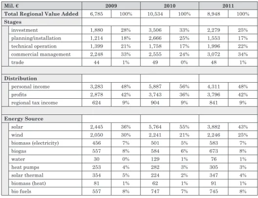 Table 3 Regional Value-Added for Germany (2009 ~ 2011)