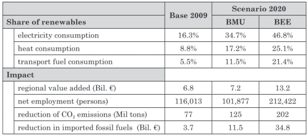 Table 5 Economic Effects of Renewable Energy for Germany in 2020  Base 2009 Scenario 2020