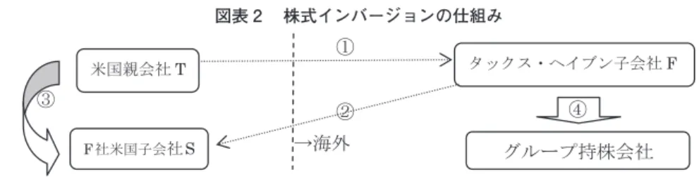 図表 2 　株式インバージョンの仕組み 元の米国本社株主は新しい海外持株会社の株主となり，海外持株会社はいまや子会社のひと つとなった元米国親会社はじめ多国籍企業グループの頂点に立つ．こうした株式インバージョ ンは，きわめて不自然で突飛なやり方にみえるが，米国企業がわが国企業を買収するときな ど，国境を超える M&amp;A に使われる手法に似ている．在日子会社が米国本社の株式を対価とし て吸収合併したのが「三角合併」．すでにシティが日興証券を完全子会社化するときに使った． 株式インバージョンでは，米国親会