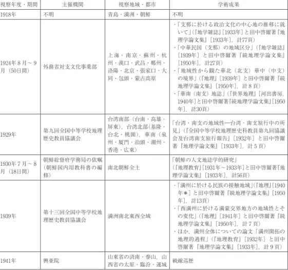 表 5  田中啓爾の満鮮支視察旅行・調査およびその成果 視察年度・期間 主催機関 視察地域・都市 学術成果 1918年 不明 青島・満洲・朝鮮 不明 1924年 8 月〜 9 月（50日間） 外務省対支文化事業部 上 海・ 南 京・ 蘇 州・ 杭州・漢口・武昌・鄭州・洛陽・北京・張家口・大 同・包頭・蒙古高原 ・  「支那に於ける政治文化の中心地の推移に就いて」（『地学雑誌』 ［1933年］と田中啓爾著『地理学論文集』［1933年］，計77頁）・  「中華民国（支那）の地域区分」（『地学雑誌』［1939年］