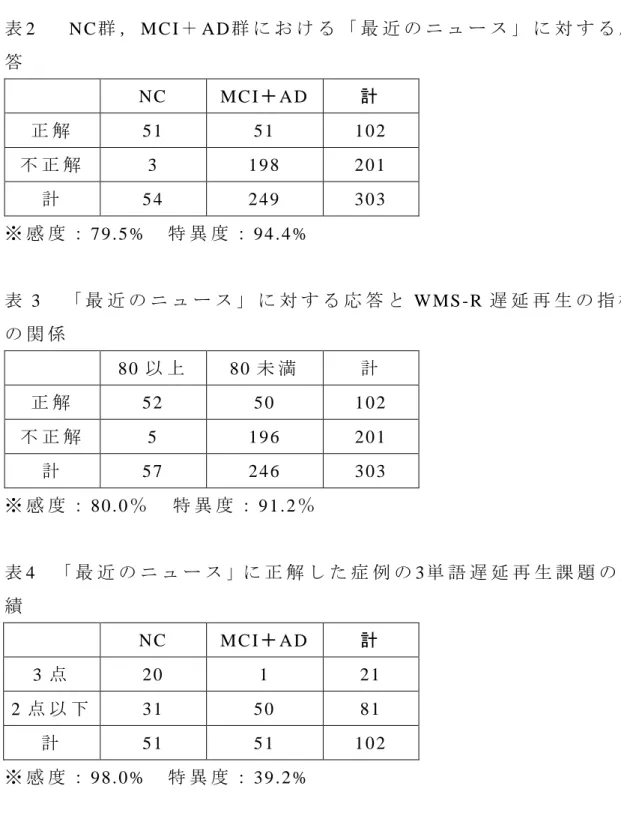 表 2   N C 群 ， M C I＋ A D 群 に お け る 「 最 近 の ニ ュ ー ス 」 に 対 す る 応 答 N C   M C I＋ A D   計 正 解 5 1   5 1   1 0 2   不 正 解 3   1 9 8   2 0 1   計 5 4   2 4 9   3 0 3   ※ 感 度 ： 7 9 