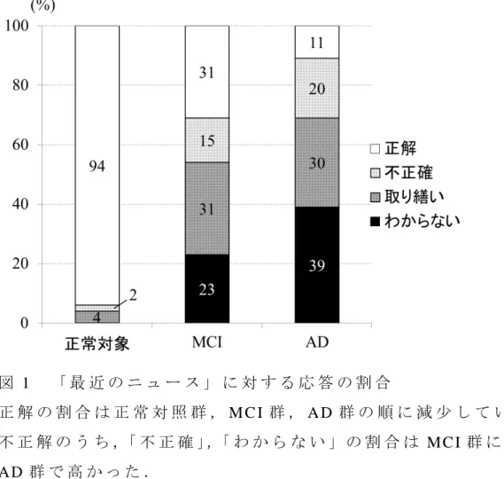 図 1 「 最 近 の ニ ュ ー ス 」 に 対 す る 応 答 の 割 合