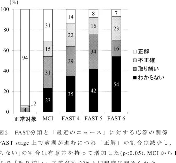 図 2 FA S T 分 類 と 「 最 近 の ニ ュ ー ス 」 に 対 す る 応 答 の 関 係
