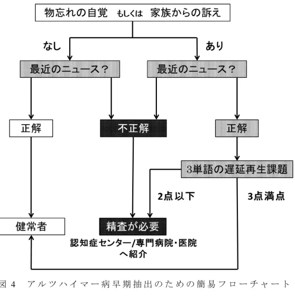 図 4 ア ル ツ ハ イ マ ー 病 早 期 抽 出 の た め の 簡 易 フ ロ ー チ ャ ー ト