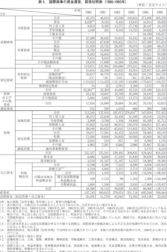 表 5 ．国際商事の資金運営，貸借対照表（1980-1985年） （単位：百万ウォン） 区分 年度 1980 1981 1982 1983 1984 1985 流動資産 当座資産 合計 46,375  46,654  83,598  100,634  272,896  265,259 預金8,029※18,316 6,445 13,633 44,914 18,820 外上売上金9,810 9,495 13,777 27,736 26,447 24,105 手形貸越金1,048 201 9,543 14,72