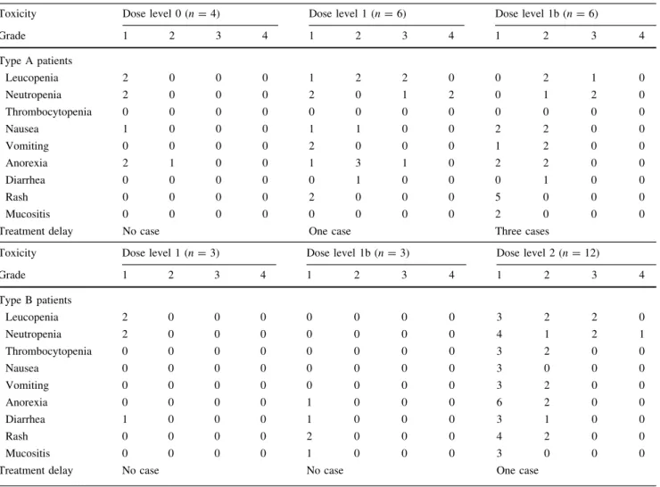 Table 2 Toxicities between first two cycles by each dose level