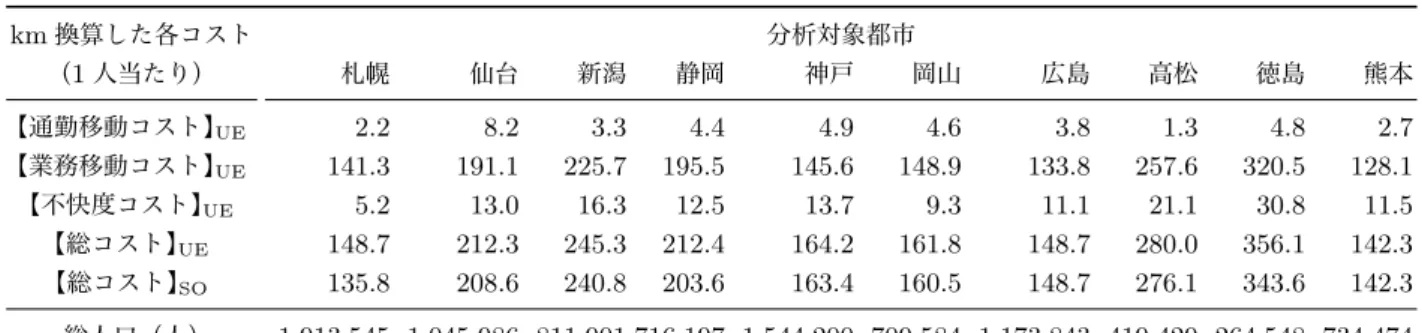 表 - 1 10 都市のコストデータ km 換算した各コスト 分析対象都市 （ 1 人当たり） 札幌 仙台 新潟 静岡 神戸 岡山 広島 高松 徳島 熊本 【通勤移動コスト】 UE 2.2 8.2 3.3 4.4 4.9 4.6 3.8 1.3 4.8 2.7 【業務移動コスト】 UE 141.3 191.1 225.7 195.5 145.6 148.9 133.8 257.6 320.5 128.1 【不快度コスト】 UE 5.2 13.0 16.3 12.5 13.7 9.3 11.1 21.1 30