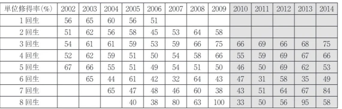 表 3 ：2002〜2014年度各回生の「実践英語」・「再履修英語」単位修得率 3 単位修得率（%） 2002 2003 2004 2005 2006 2007 2008 2009 2010 2011 2012 2013 2014 1 回生 56 65 60 56 51 2 回生 51 62 56 58 45 53 64 58 3 回生 54 61 61 59 53 59 66 75 66 69 66 68 75 4 回生 52 62 59 51 50 54 58 66 55 59 69 67 66 5 回