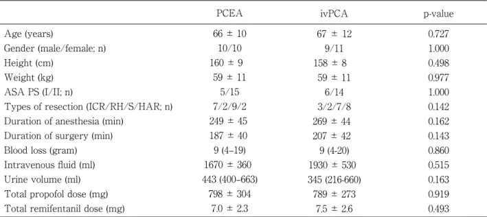 Fig. 1. Profiles of changes in epinephrine (A), CRP (B), cortisol (C) and IL-6 (D). 