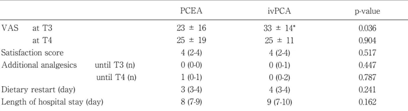 Table 3. Postoperative complications