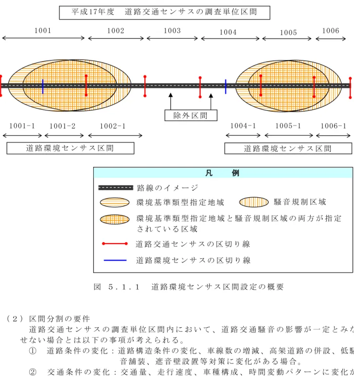 図  ５ .１ .１   道 路 環 境 セ ン サ ス 区 間 設 定 の 概 要   （ ２ ） 区 間 分 割 の 要 件   道 路 交 通 セ ン サ ス の 調 査 単 位 区 間 内 に お い て 、 道 路 交 通 騒 音 の 影 響 が 一 定 と み な せ な い 場 合 と は 以 下 の 事 項 が 考 え ら れ る 。   ①   道 路 条 件 の 変 化 ： 道 路 構 造 条 件 の 変 化 、 車 線 数 の 増 減 、 高 架 道 路 の 併 設 、 低 騒 音 舗