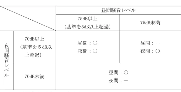 表 ６.６.１  騒音レベルの状況と交通量等観測の有無  昼間騒音レベル  75dB以上  （基準を5dB以上超過）  75dB未満  70dB以上  （基準を５dB以 上超過）  昼間：○ 夜間：○  昼間：－ 夜間：○ 夜間騒音レベル 70dB未満  昼間：○  夜間：－  ○：交通条件の観測を基準帯内で２回以上行うことを示す。  なお、上表の規定は、24観測時間の交通条件の観測を妨げるものではない。 