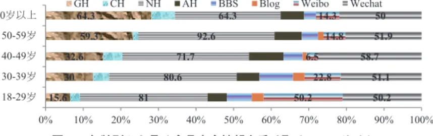 図 5 　年齢別から見る食品安全情報を受け取る WEB サイト Figure 5 Approaches of concerning network information from the age 註：本調査項目は複数選択である．