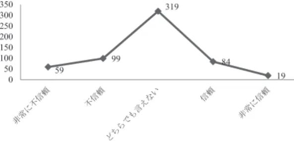 Figure ７ Trust status comparisons of information transmission approaches 註：WEB サイトへの信頼性は 5 段階評価で数値化した平均値である． 出所：調査結果を基に筆者が作成． 3.37 2.63 3.34 3.33 2.97 2.82 2.92 2.83 01234平均値 3.45 2.54 3.17 3.18 3.06 3.35 3.04 3.7101234平均値 図 8 　情報発信の主体への信頼性