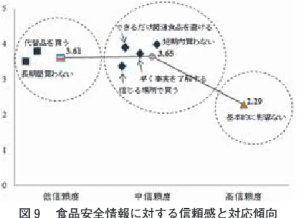 Figure ９ trust in information of food safety and consuming behavior tendencies 註 1 ：  調査の設計により，食品安全情報に対する消費者の信頼感は，食品安全問題発生時，各管 理主体・関係者からの情報に対して，「高信頼度（ポジティブな反応傾向）」（基本的に影響 がなく，安心して購入できると回答）， 「中信頼度（ある程度のネガティブな反応傾向）」（早 く事実を了解する，できるだけ関連食品を避ける，短期内買わない，信じる場所で買うと 
