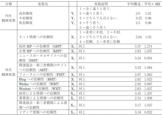 Table ２ Variables and assignments of the model